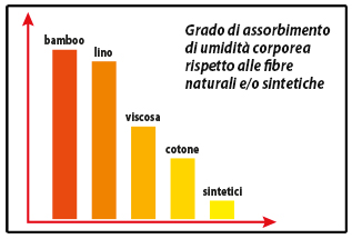 grado assorbimento del bambù