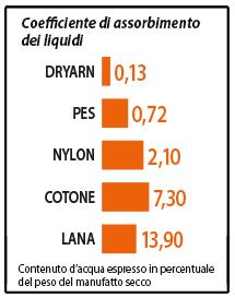 coefficiente assorbimento
